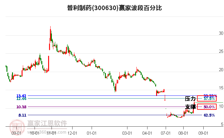 300630普利制药波段百分比工具