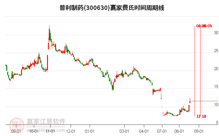 300630普利制药费氏时间周期线工具