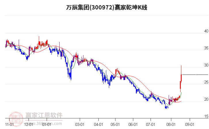 300972万辰集团赢家乾坤K线工具