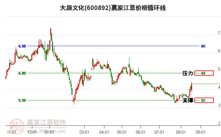 600892大晟文化江恩价格循环线工具