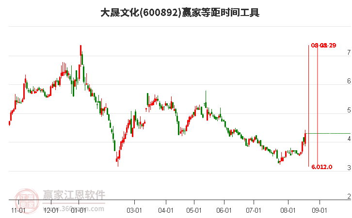 600892大晟文化等距时间周期线工具