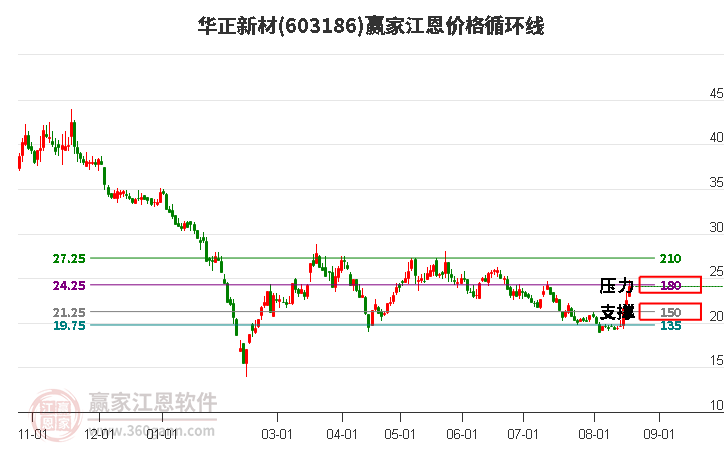 603186華正新材江恩價格循環線工具