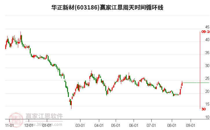 603186華正新材江恩周天時間循環線工具