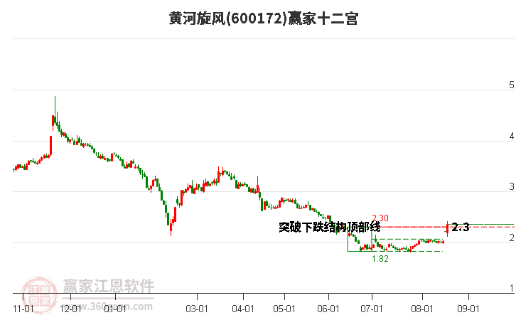 600172黄河旋风赢家十二宫工具