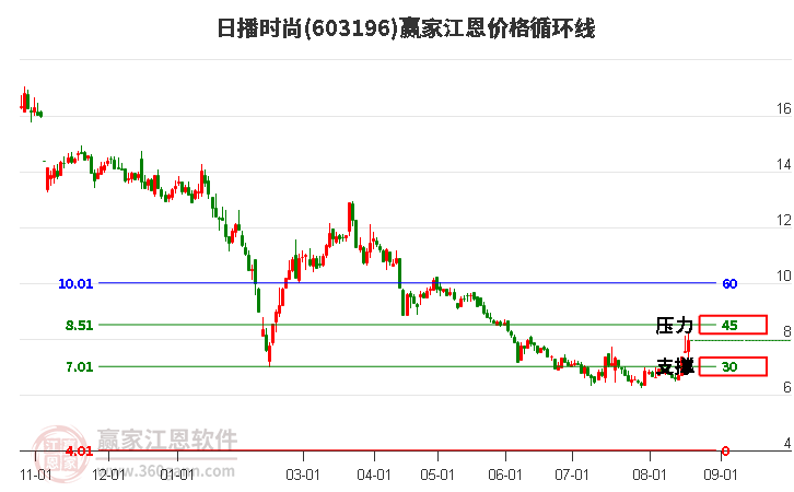 603196日播时尚江恩价格循环线工具