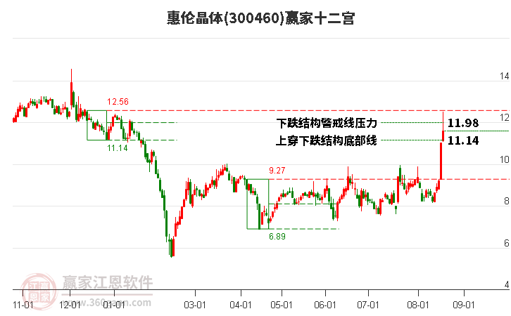 300460惠伦晶体赢家十二宫工具