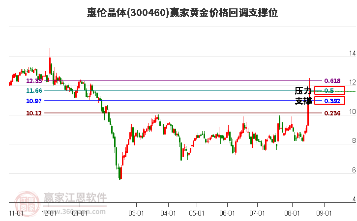 300460惠伦晶体黄金价格回调支撑位工具