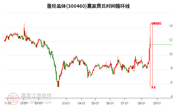 300460惠伦晶体费氏时间循环线工具