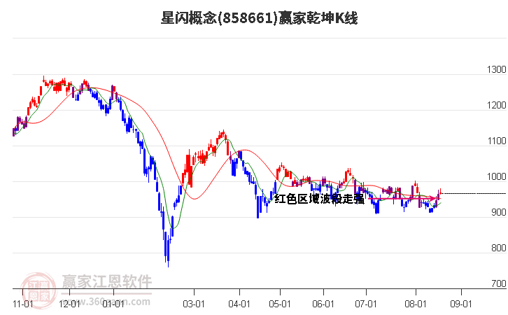 858661星闪赢家乾坤K线工具