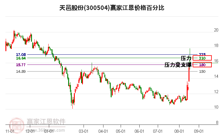 300504天邑股份江恩价格百分比工具