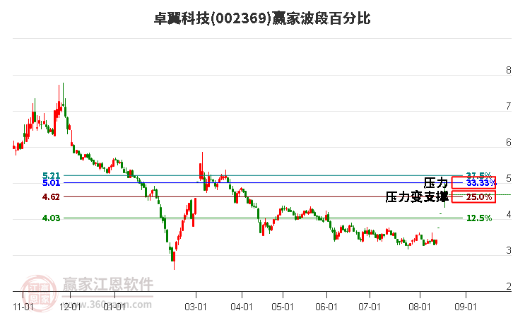 002369卓翼科技波段百分比工具