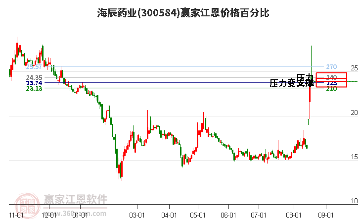 300584海辰药业江恩价格百分比工具