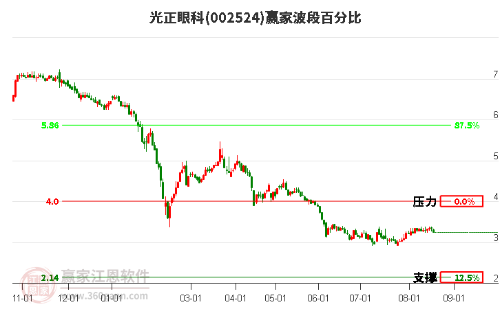 002524光正眼科波段百分比工具