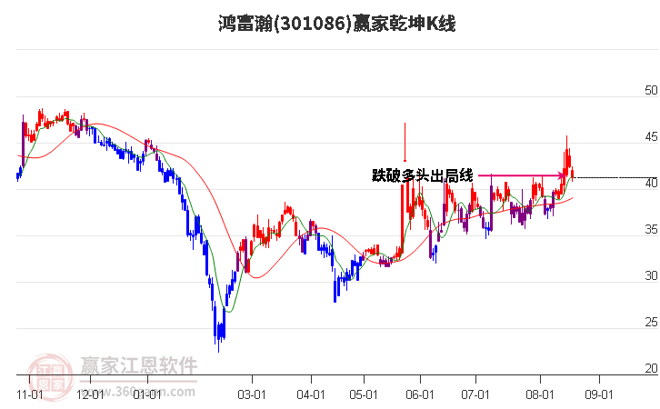 301086鸿富瀚赢家乾坤K线工具