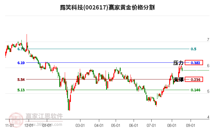 002617露笑科技黄金价格分割工具