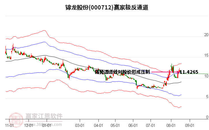 000712锦龙股份赢家极反通道工具