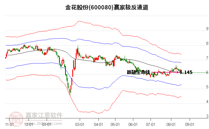 600080金花股份赢家极反通道工具