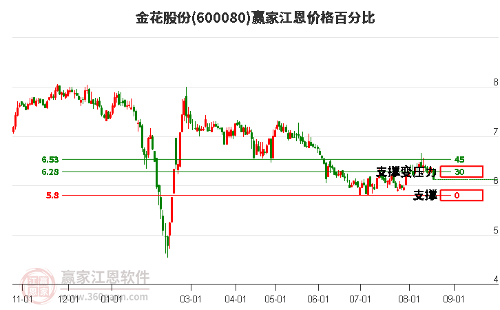 600080金花股份江恩价格百分比工具