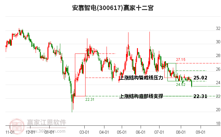 300617安靠智电赢家十二宫工具