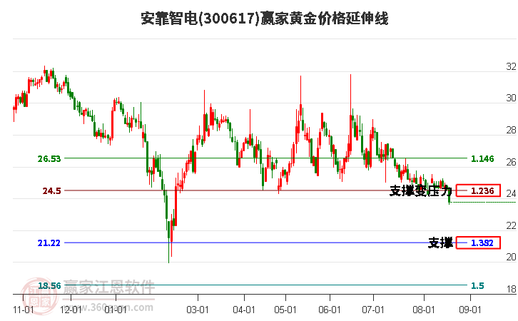 300617安靠智电黄金价格延伸线工具