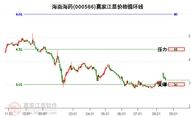 000566海南海药江恩价格循环线工具