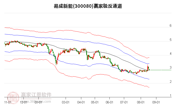 300080易成新能赢家极反通道工具