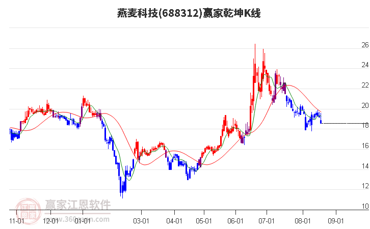 688312燕麦科技赢家乾坤K线工具