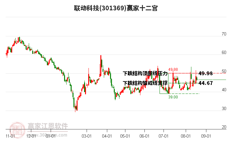 301369联动科技赢家十二宫工具