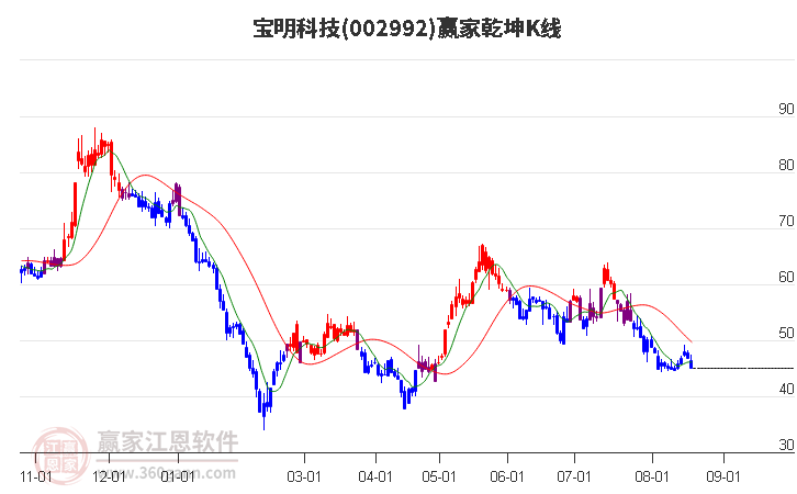 002992宝明科技赢家乾坤K线工具