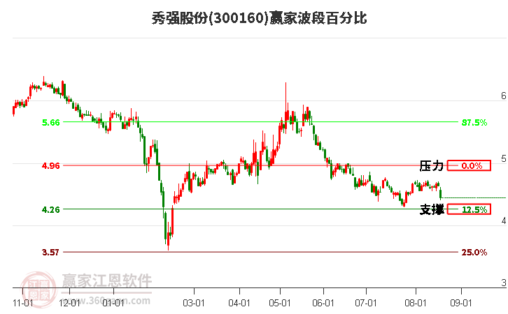 300160秀强股份波段百分比工具