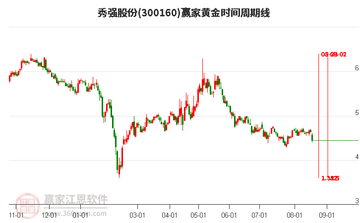 300160秀强股份黄金时间周期线工具