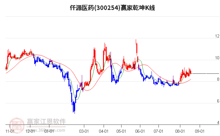 300254仟源医药赢家乾坤K线工具