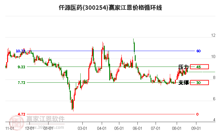 300254仟源医药江恩价格循环线工具