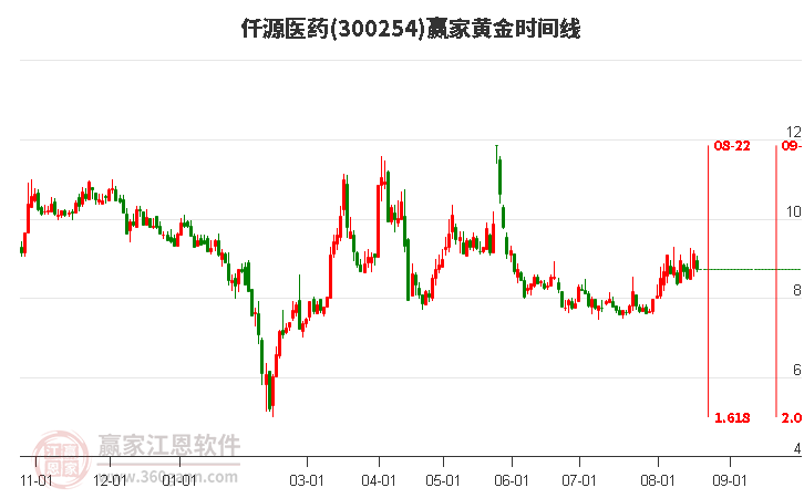 300254仟源医药黄金时间周期线工具