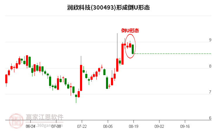 润欣科技(300493)形成倒U形态形态