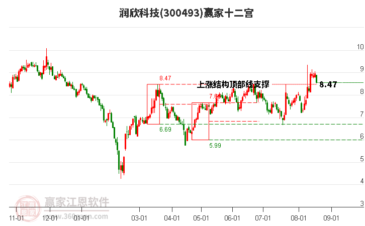 300493润欣科技赢家十二宫工具