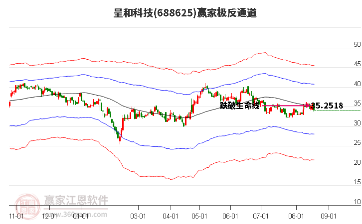 688625呈和科技赢家极反通道工具