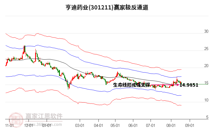 301211亨迪药业赢家极反通道工具