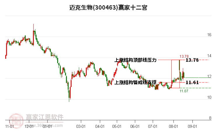 300463迈克生物赢家十二宫工具