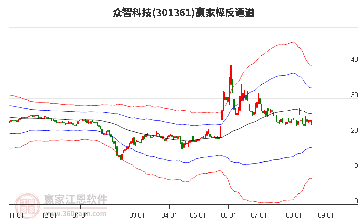 301361众智科技赢家极反通道工具