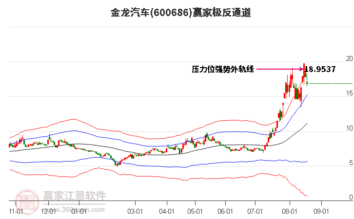 600686金龙汽车赢家极反通道工具