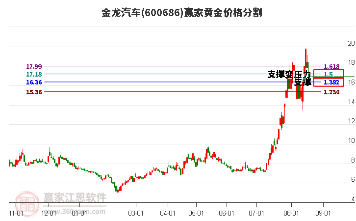 600686金龙汽车黄金价格分割工具