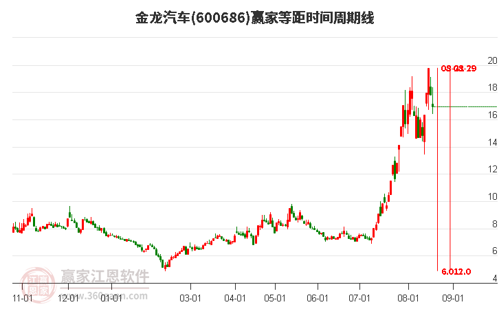 600686金龙汽车等距时间周期线工具