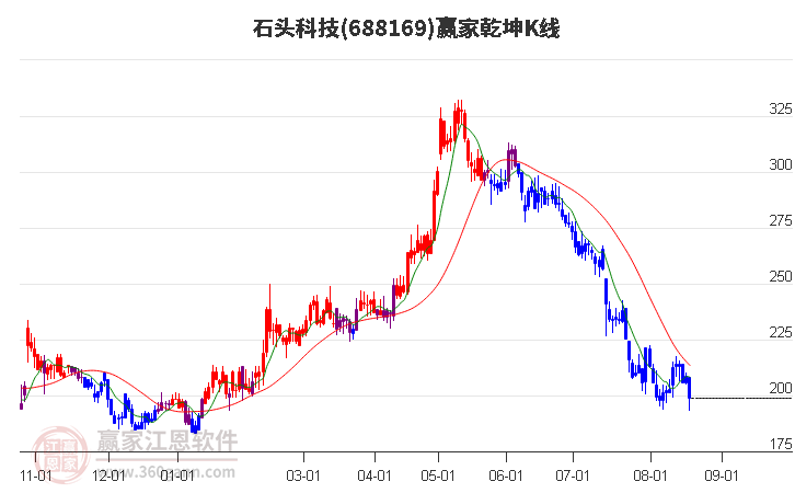 688169石头科技赢家乾坤K线工具