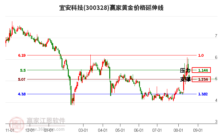 300328宜安科技黄金价格延伸线工具