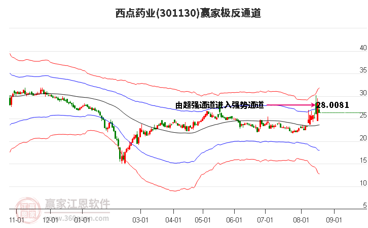 301130西点药业赢家极反通道工具