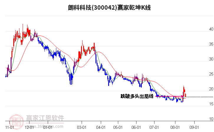 300042朗科科技赢家乾坤K线工具