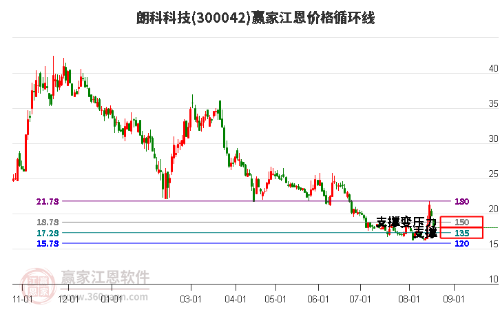 300042朗科科技江恩价格循环线工具