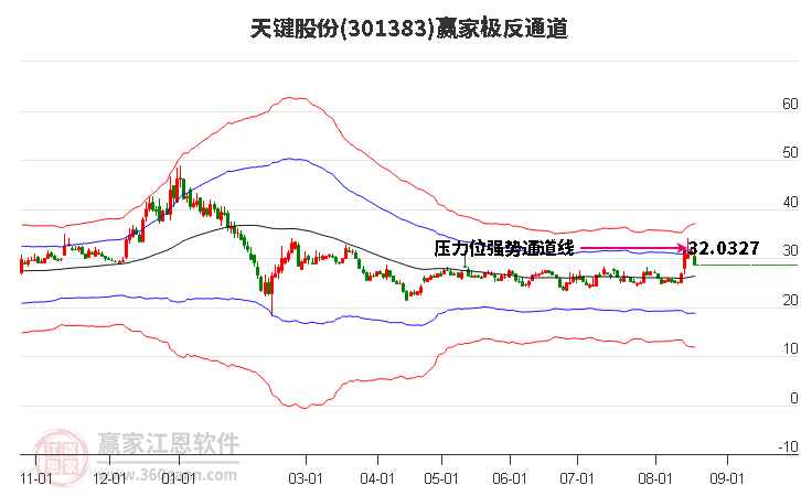 301383天键股份赢家极反通道工具