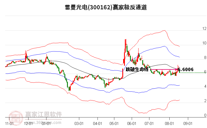 300162雷曼光电赢家极反通道工具